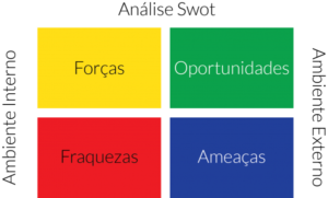análise de matriz SWOT