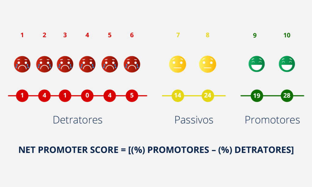 Estratégia. Imagem representando os indicativos de detratores que estão entre as notas 1 a 5, passivos que são as notas de 7 a 8 e os promotores que são as notas de 9 a 10. No final da imagem temos a seguinte informação: Net promoter score=[{(%) promotores - (%) detratores]