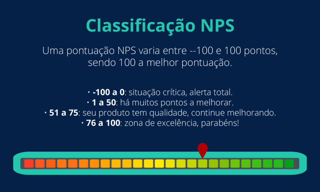 Estratégia. Imagem com as seguintes frases: Classificação NPS. Uma pontuação NPS varia entre Uma pontuação NPS varia entre --100 e 100 pontos, sendo 100 a melhor pontuação. • -100 a 0: situação crítica, alerta total. • 1 a 50: há muitos pontos a melhorar. • 51 a 75: seu produto tem qualidade, continue melhorando. • 76 a 100: zona de excelência, parabéns!