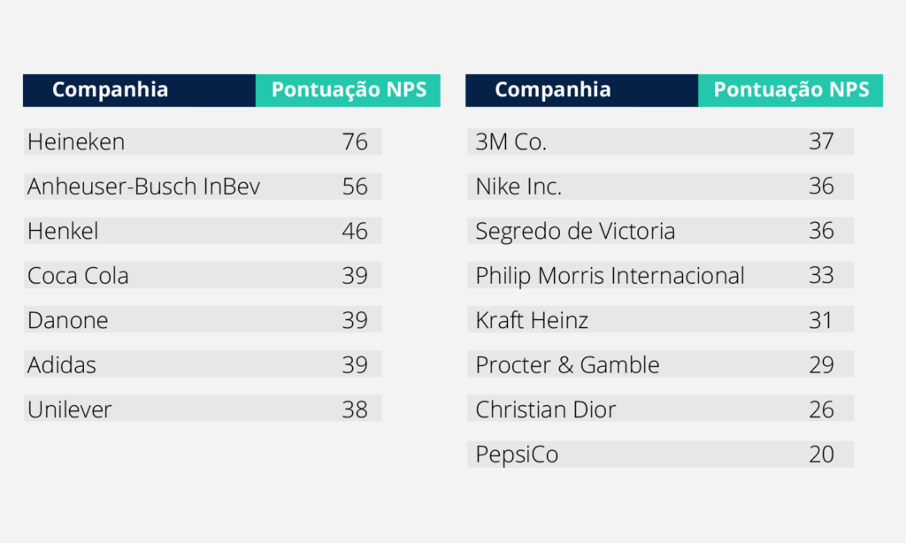 Estratégia. Tabela de classificação NPS das empresas com maior relevância e melhores notas em seus mercados de atuação.