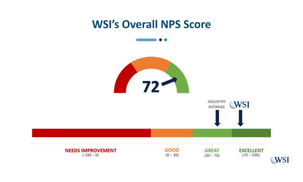 Estratégia. sobre um fundo branco, temos, no topo, o texto “WSI's Overall NPS Score”. Abaixo, temos um termômetro com as cores vermelho, laranja e verde, com a seta apontando para o verde e indicando a nota 72. Abaixo temos uma linha nas mesmas três cores, mostrando que notas entre -100 e 0 entram na cor vermelha, que é classificada como precisa melhorar. Notas entre 0 e 30 entram na cor laranja e se classificam como bom, notas entre 30 e 70 entram no verde claro e se classificam como ótimo e notas entre 70 e 100 entram no verde escuro e se classificam como excelentes. na parte inferior, temos o logo da WSI