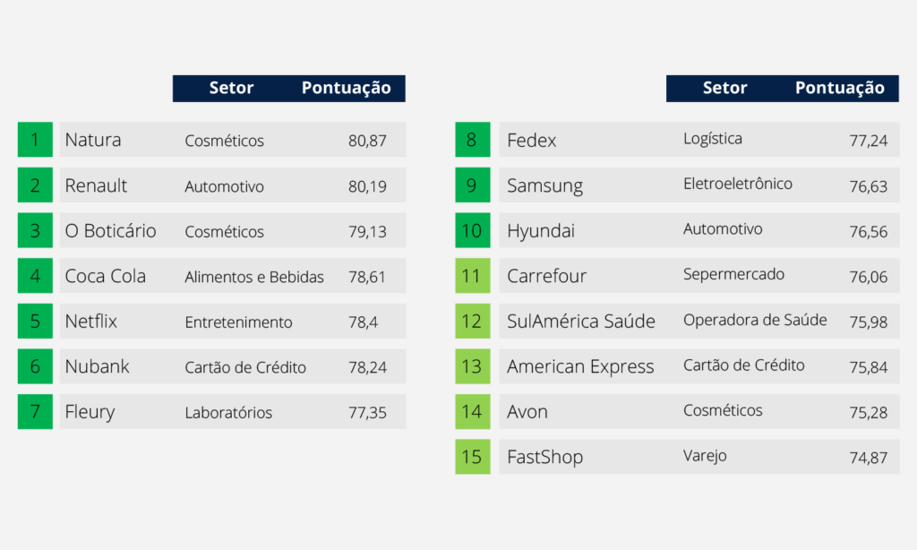 Estratégia. Tabela com as notas de algumas marcas brasileiras, avaliadas em 2019.